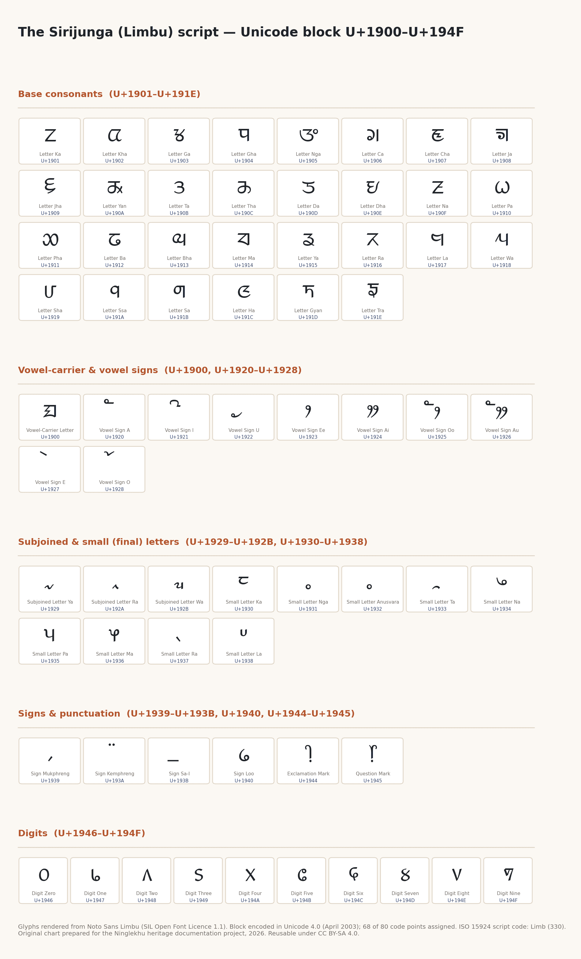 A chart of the Limbu (Sirijunga) script block, Unicode U+1900 to U+194F, with every assigned code point.