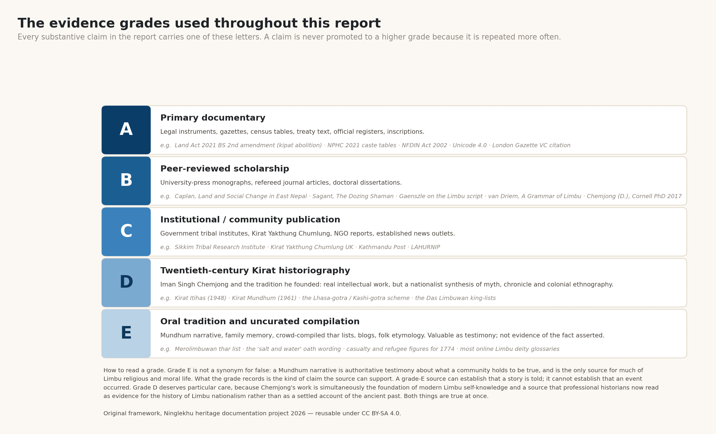 A five-row chart setting out evidence grades A to E, from primary documentary sources to oral tradition and uncurated compilation.