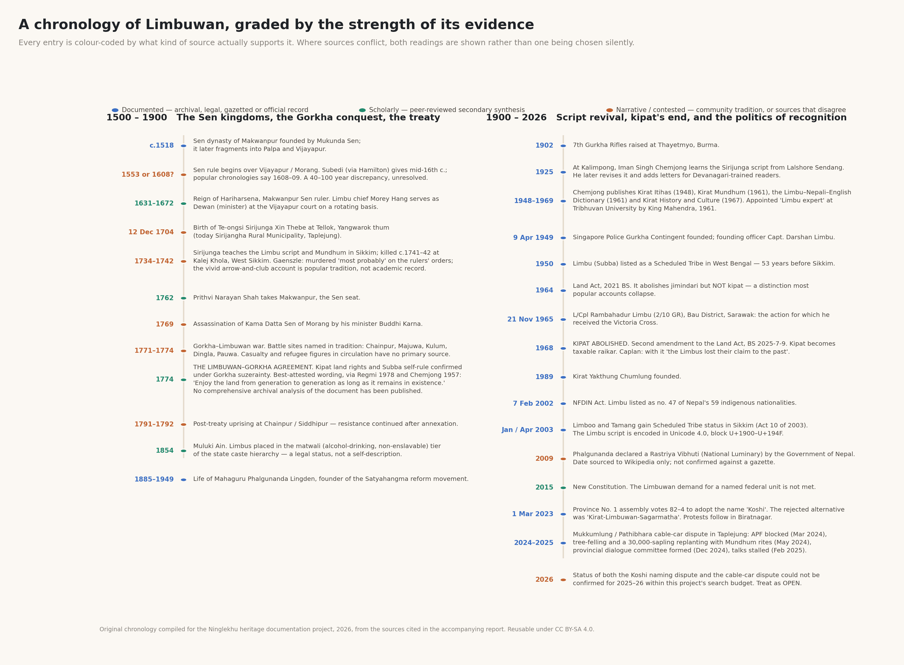 A timeline of Limbuwan from the classical attestation of the term Kirata to 2025, colour-coded by evidence grade.