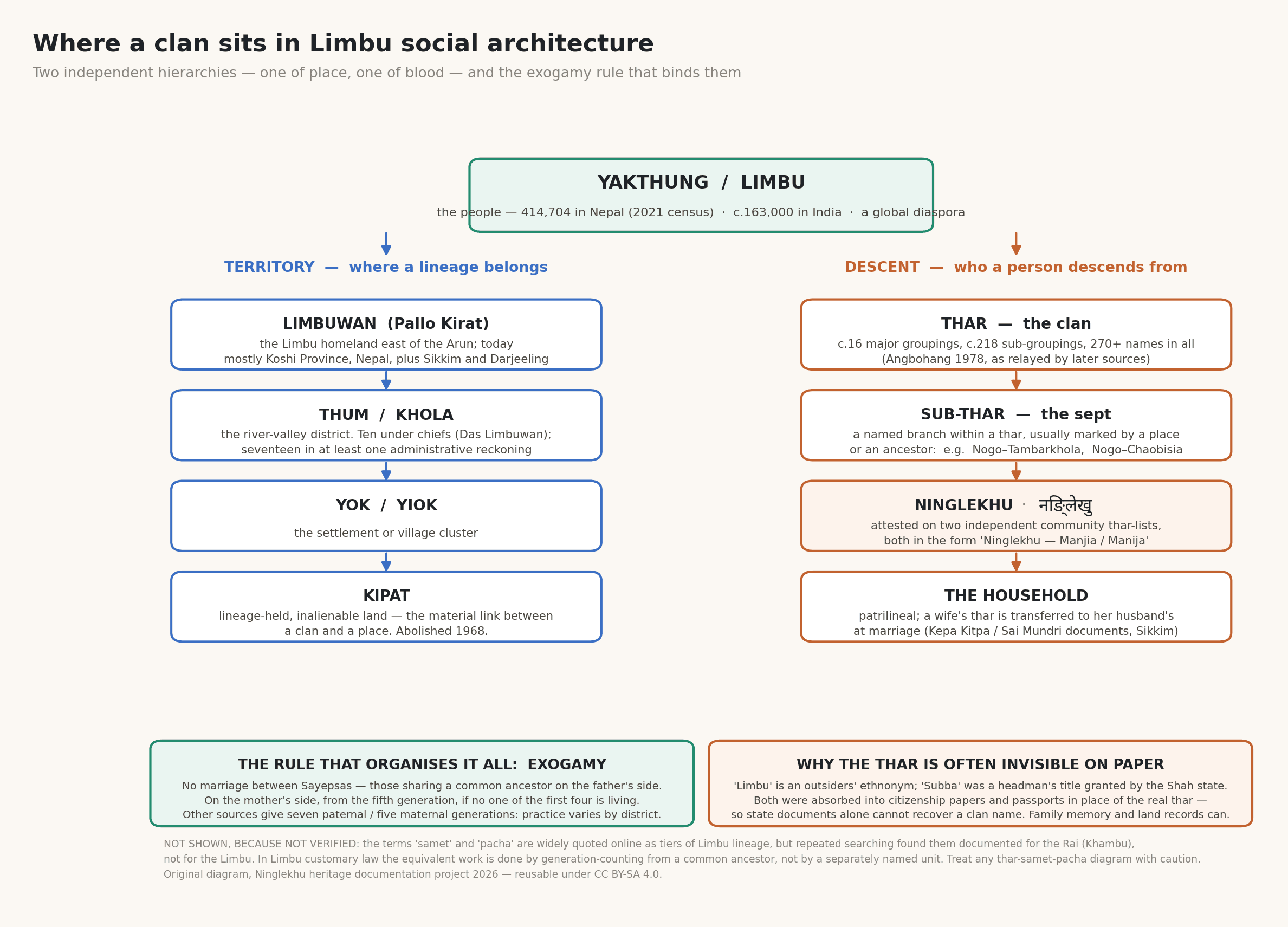 A diagram of the two hierarchies of Limbu social organisation — territorial and descent-based — and where a clan sits in each.