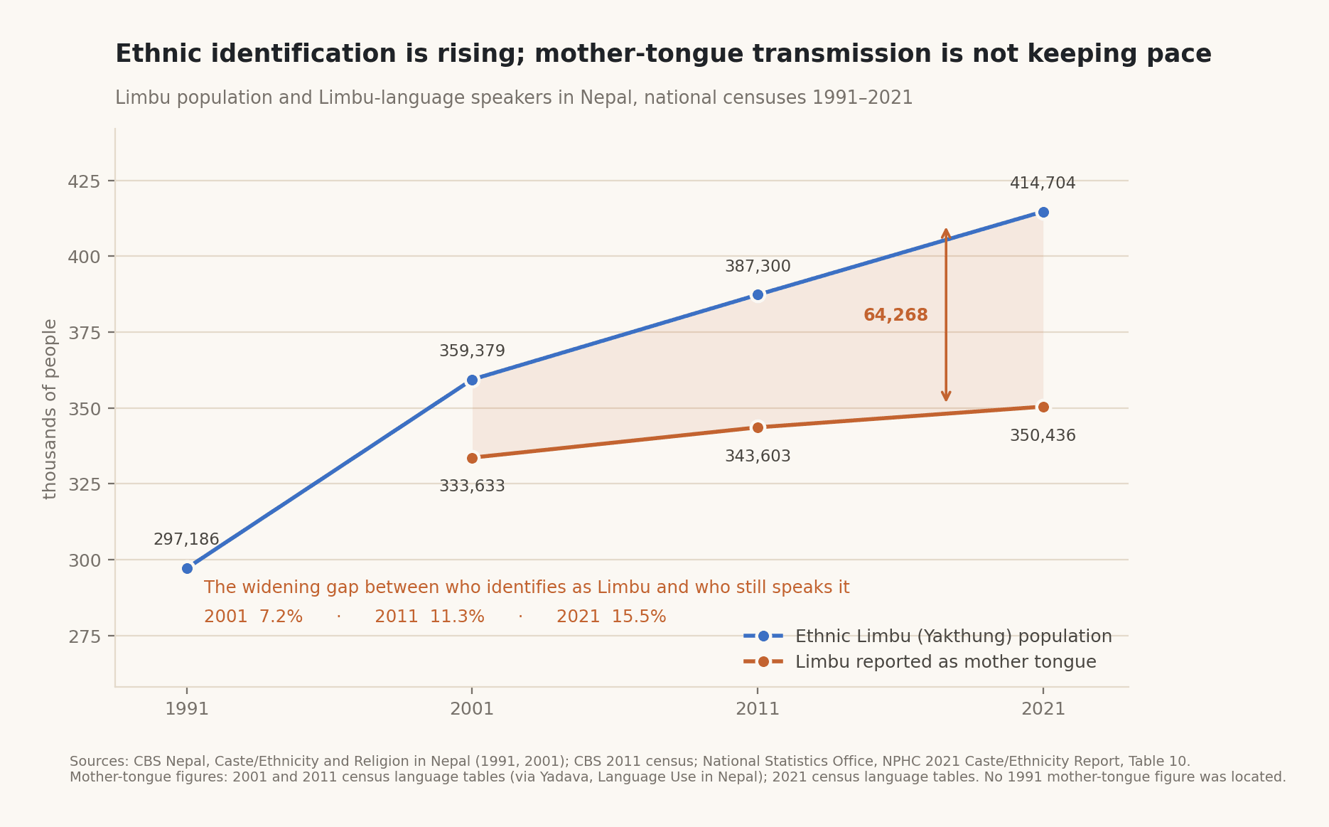 A chart comparing the Limbu population of Nepal with the number of Limbu mother-tongue speakers at each census from 1991 to 2021.
