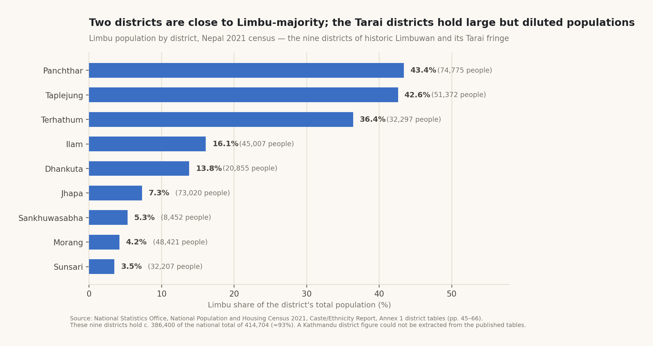 A bar chart of the Limbu population of Nepal by district at the 2021 census.